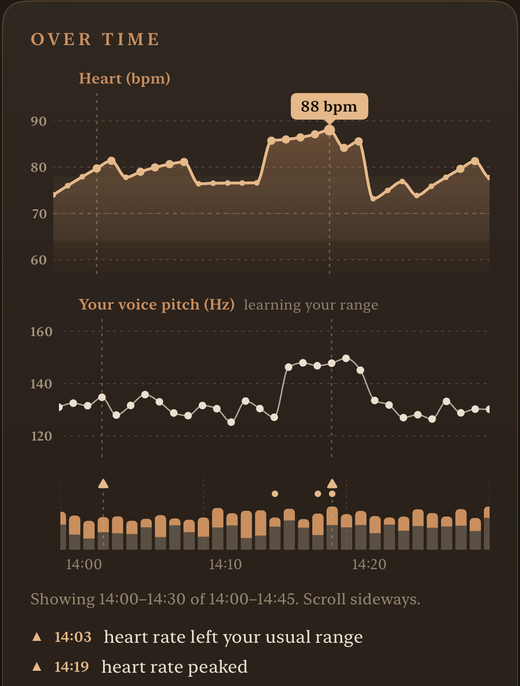A conversation over time: heart rate, voice pitch, talk bars and laugh dots line up and gather just after 14:10